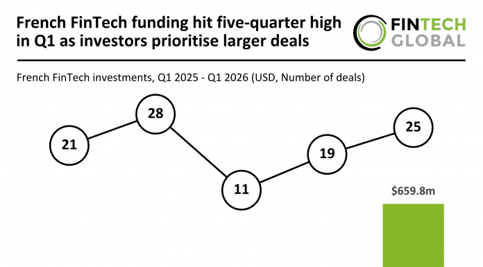 France FinTech funding Q1 2026