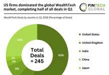 US firms dominated the global WealthTech market, completing half of all deals in Q1 Global WealthTech deal activity Q1 2026