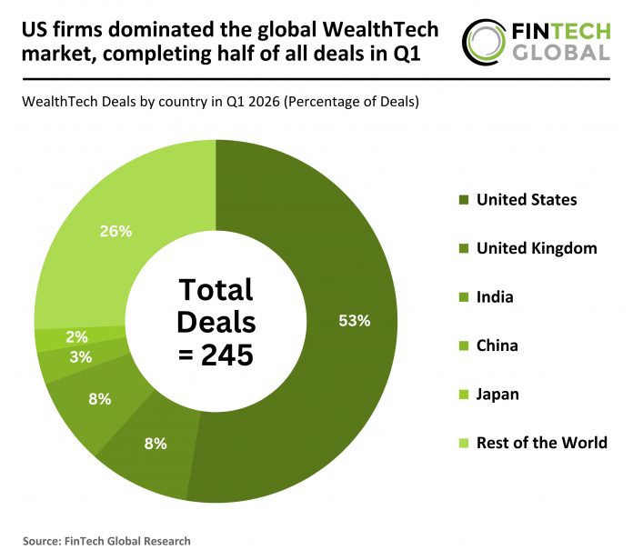 2026 Q1 - Global - WealthTech - Percentage of Deals - 080426 v1 - FG Global WealthTech deal activity Q1 2026