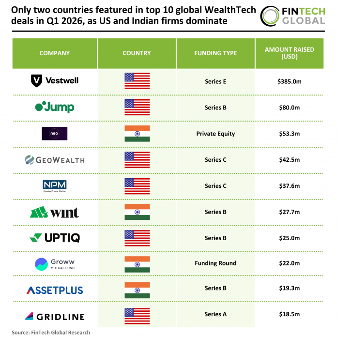Top global WealthTech deals Q1 2026
