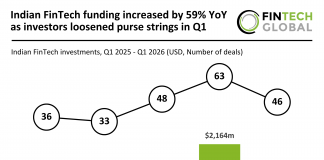 India FinTech funding Q1 2026