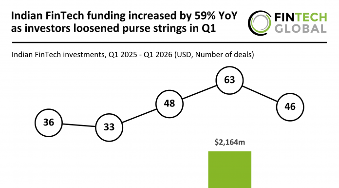 India FinTech funding Q1 2026