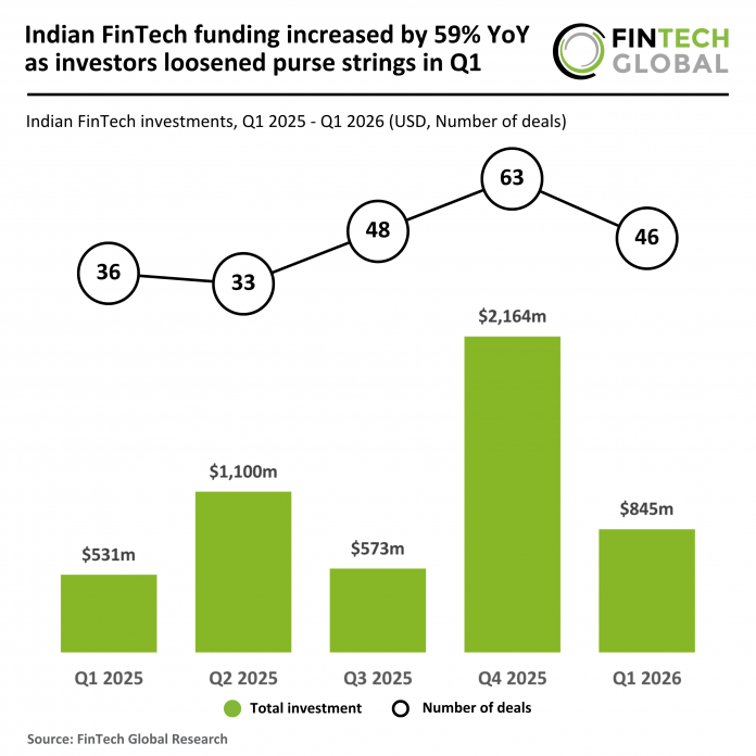 India FinTech funding Q1 2026