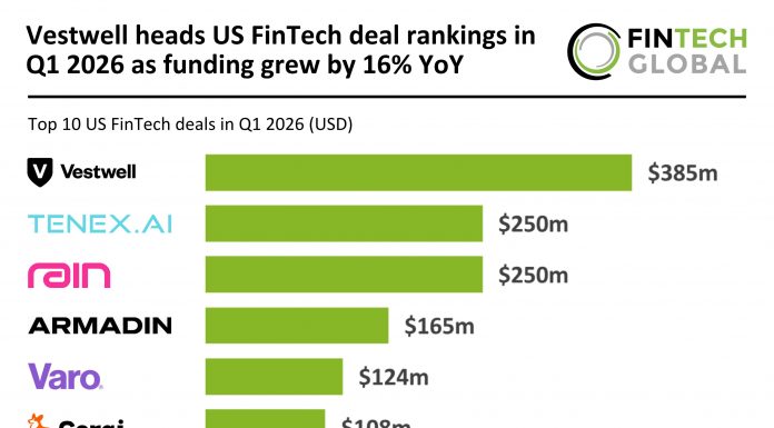US FinTech top deals Q1 2026