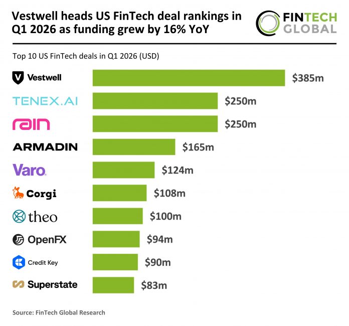 US FinTech top deals Q1 2026