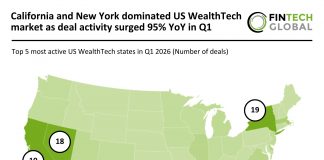 US WealthTech deal activity Q1 2026