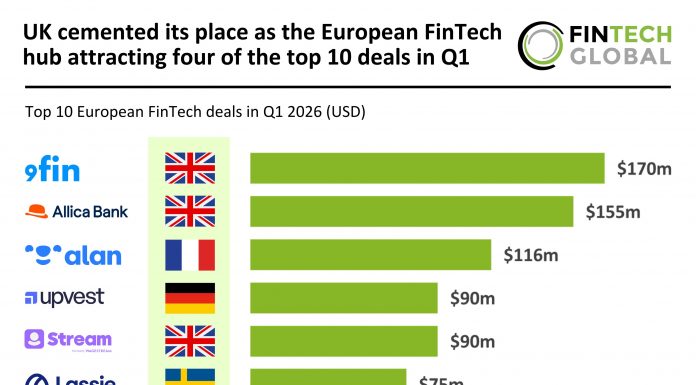 Euopean top FinTech deals Q1 2026