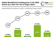 Global WealthTech funding Q1 2026
