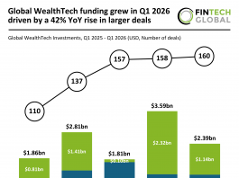 Global WealthTech funding Q1 2026