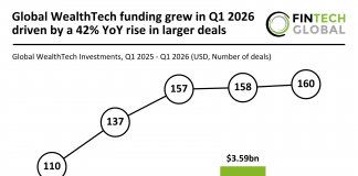 Global WealthTech funding Q1 2026