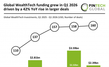 Global WealthTech funding Q1 2026