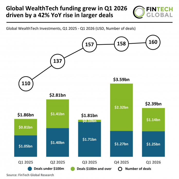 Global WealthTech funding Q1 2026