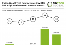 Indian WealthTech funding surged by 84% YoY in Q1 amid renewed investor interest Indian WealthTech investments Q1 2026
