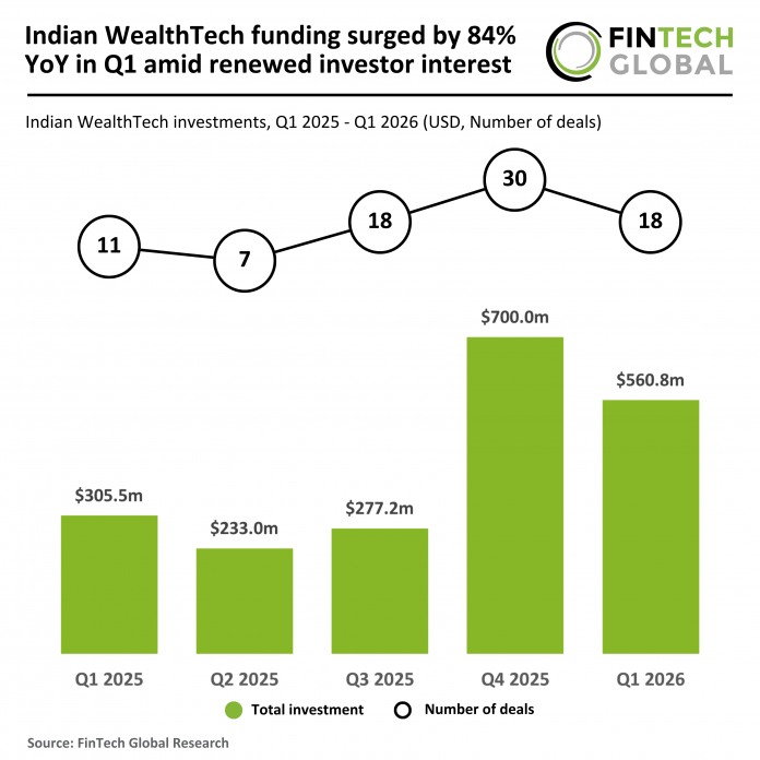 2026 Q1 - India - WealthTech - Funding - 210526 v1 - FG Indian WealthTech investments Q1 2026