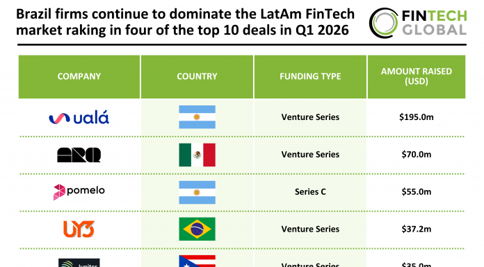 LatAm top FinTech deals Q1 2026
