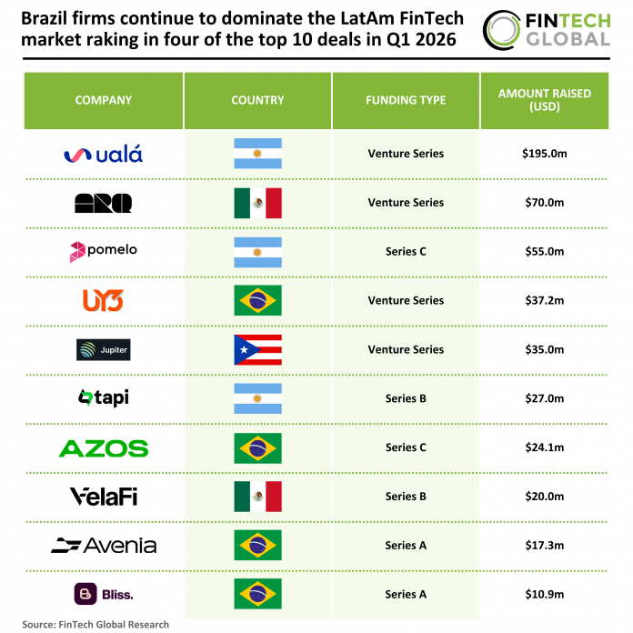LatAm top FinTech deals Q1 2026