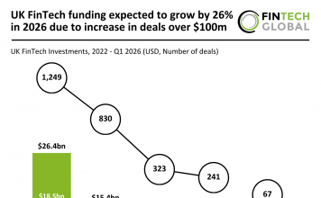 UK FinTech funding projection 2026
