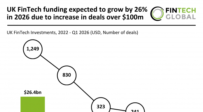 UK FinTech funding projection 2026