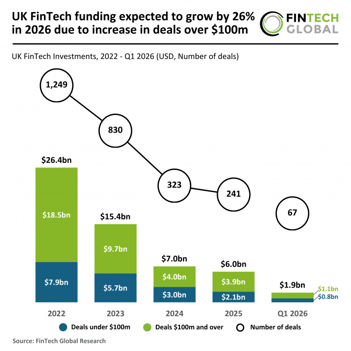 UK FinTech funding projection 2026