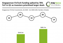 Singaporean FinTech funding spiked by 78% YoY in Q1 as investors prioritised larger deals Singaporean FinTech funding Q1 2026