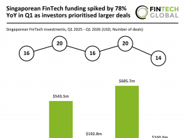 Singaporean FinTech funding spiked by 78% YoY in Q1 as investors prioritised larger deals Singaporean FinTech funding Q1 2026