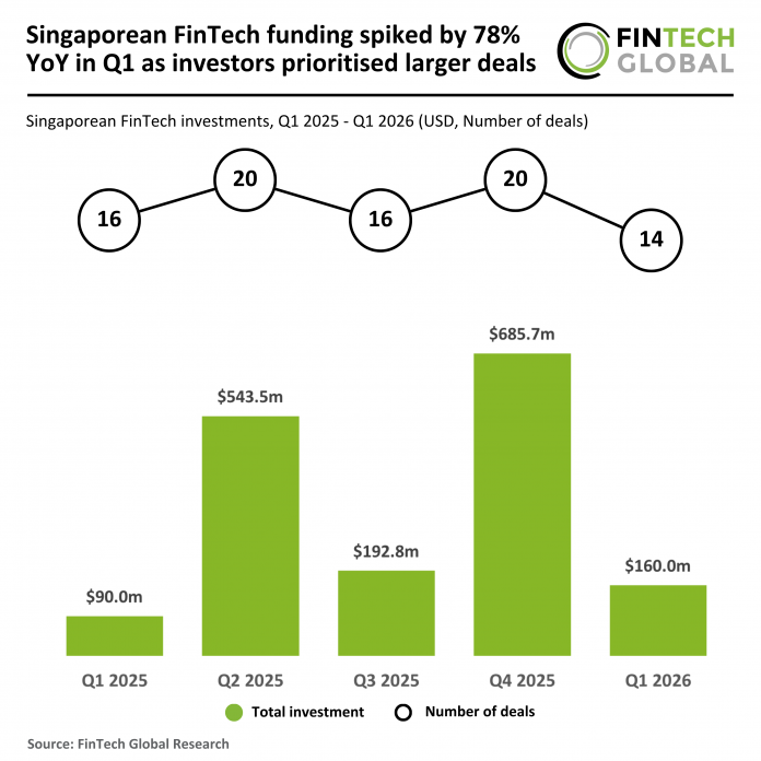 Singaporean FinTech funding Q1 2026