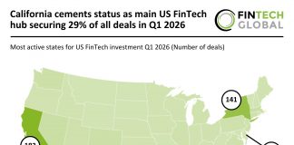 US FinTech deal activity Q1 2026