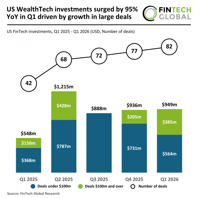 US wealthtech funding Q1 2026