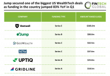 Jump secured one of the biggest US WealthTech deals as funding in the country jumped 83% YoY in Q1 top US WealthTech deals Q1 2026