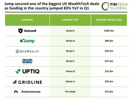 Jump secured one of the biggest US WealthTech deals as funding in the country jumped 83% YoY in Q1 top US WealthTech deals Q1 2026