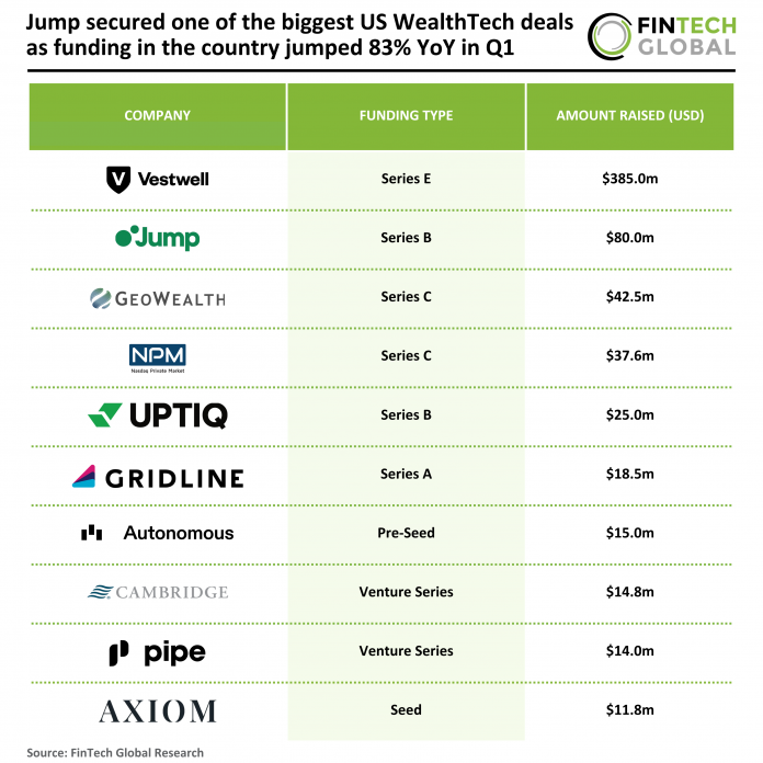 top US WealthTech deals Q1 2026