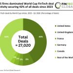 World cup countries FinTech deal activity