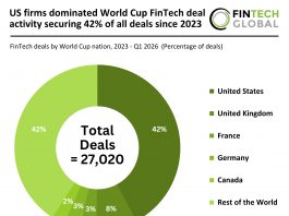 World cup countries FinTech deal activity