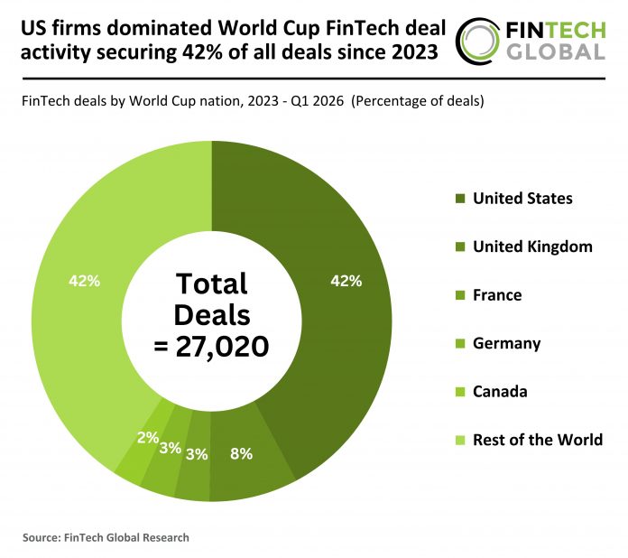 World cup countries FinTech deal activity