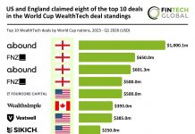 WealthTech top deals World cup