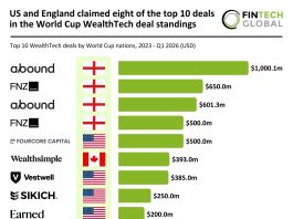 US and England claimed eight of the top 10 deals in the World Cup WealthTech deal standings WealthTech top deals World cup