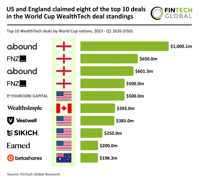 WealthTech top deals World cup