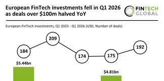 European FinTech funding Q1 2026