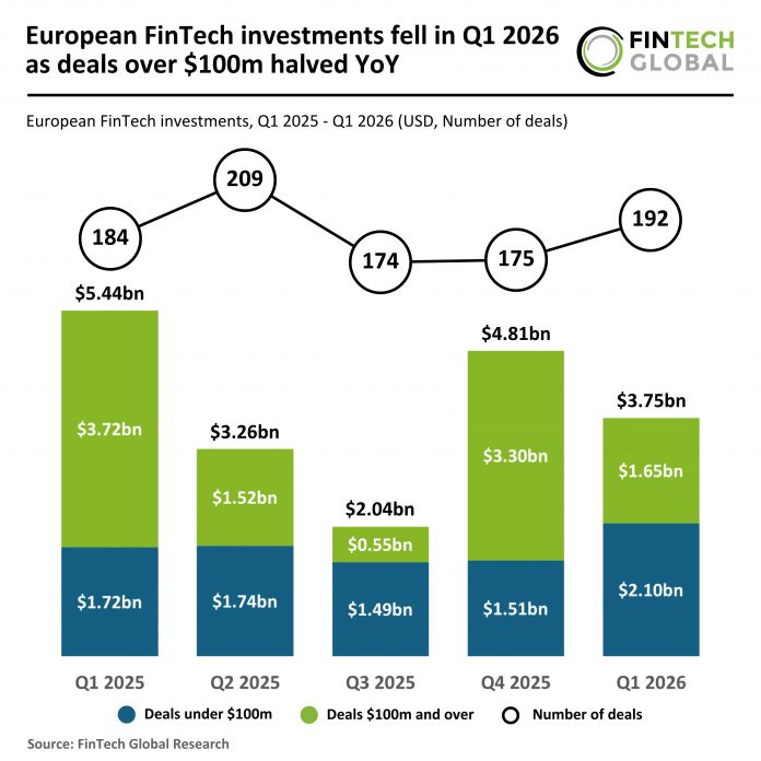 European FinTech funding Q1 2026