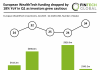 European WealthTech funding dropped by 18% YoY in Q1 as investors grew cautious European WealthTech funding Q1 2026