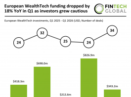 European WealthTech funding dropped by 18% YoY in Q1 as investors grew cautious European WealthTech funding Q1 2026