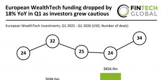 European WealthTech funding Q1 2026