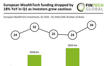 European WealthTech funding dropped by 18% YoY in Q1 as investors grew cautious European WealthTech funding Q1 2026