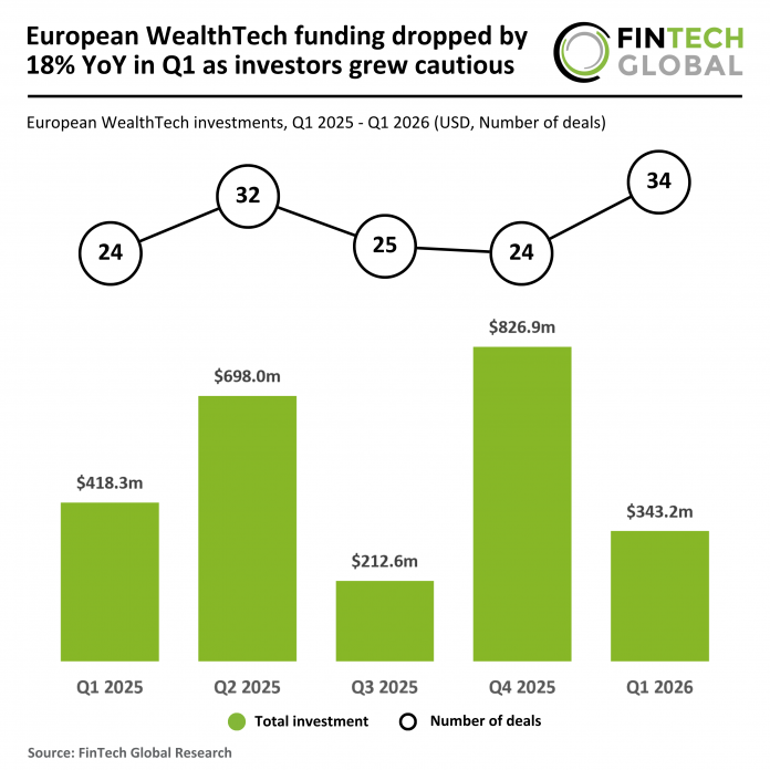 2026 Q1 - Europe - WealthTech - Funding - 100626 v1 - FG European WealthTech funding Q1 2026