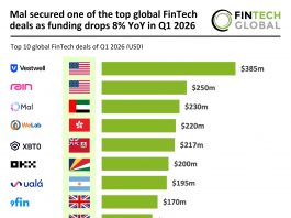 Mal secured one of the top global FinTech deals as funding drops 8% YoY in Q1 2026 Top global FinTech deal Q1 2026