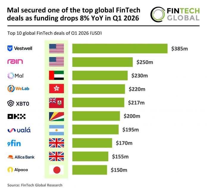 Top global FinTech deal Q1 2026