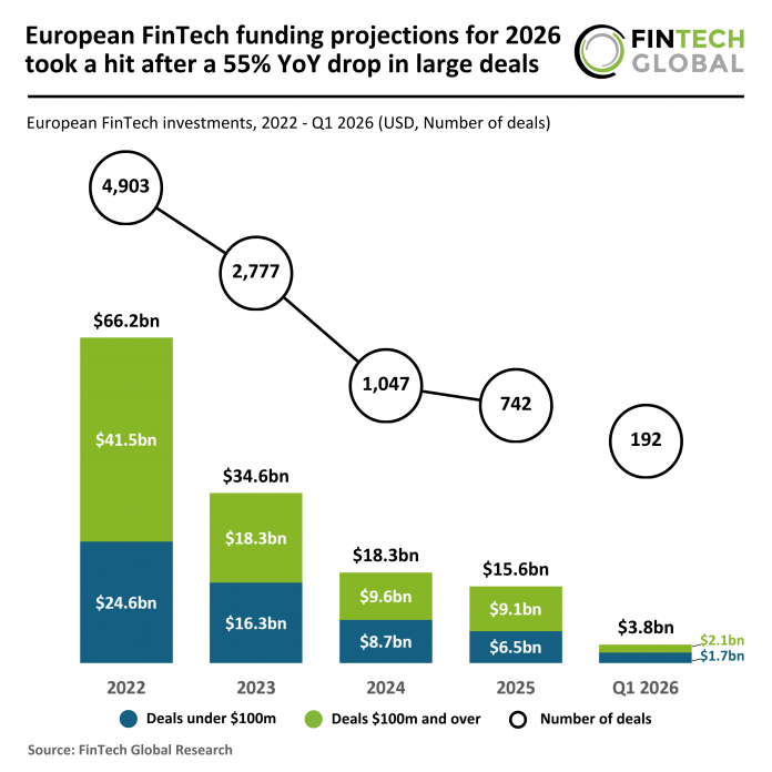 European FinTech funding projection 2026