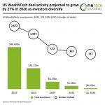 US WealthTech investment projection 2026