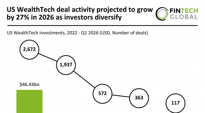 US WealthTech investment projection 2026