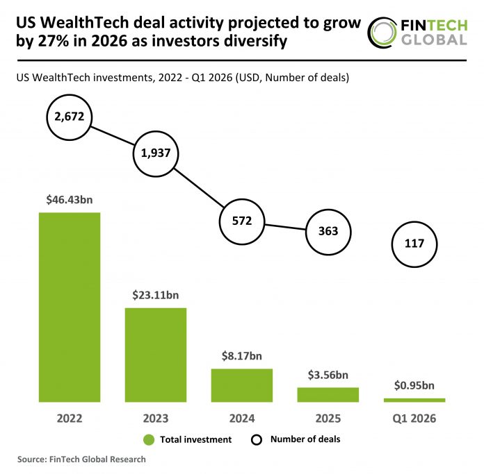 US WealthTech investment projection 2026